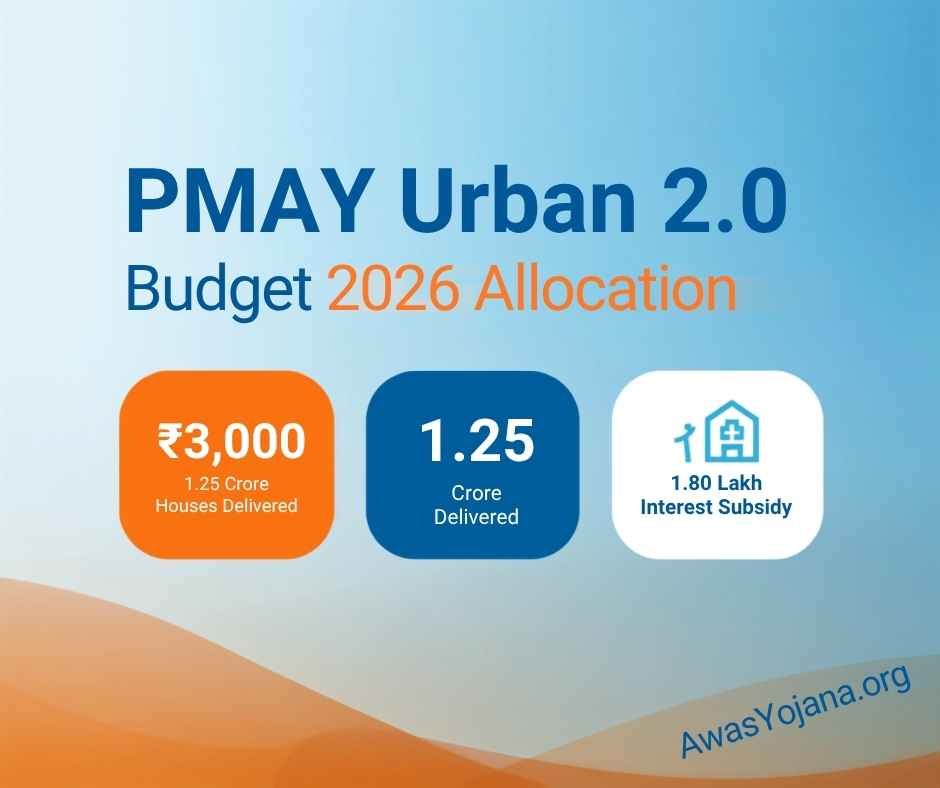 PMAY Urban 2.0 Budget Allocation 2026-27: Outlay, Subsidy & Latest Updates